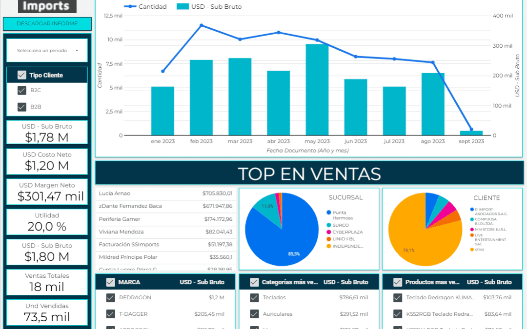 Looker Studio para crear dashboards personalizados